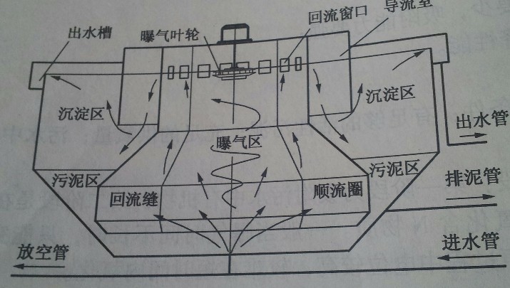 曝氣
